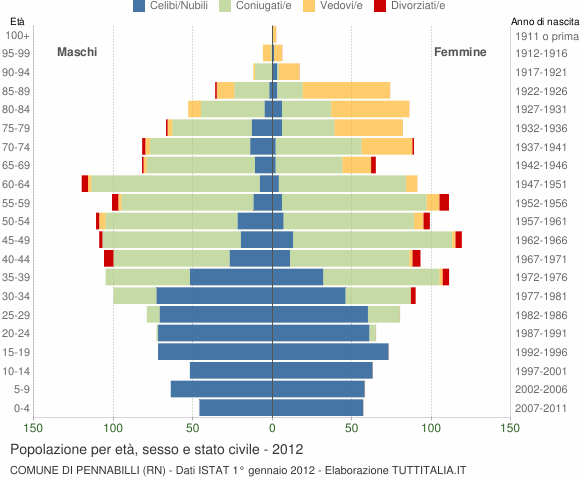 Grafico Popolazione per età, sesso e stato civile Comune di Pennabilli (RN)