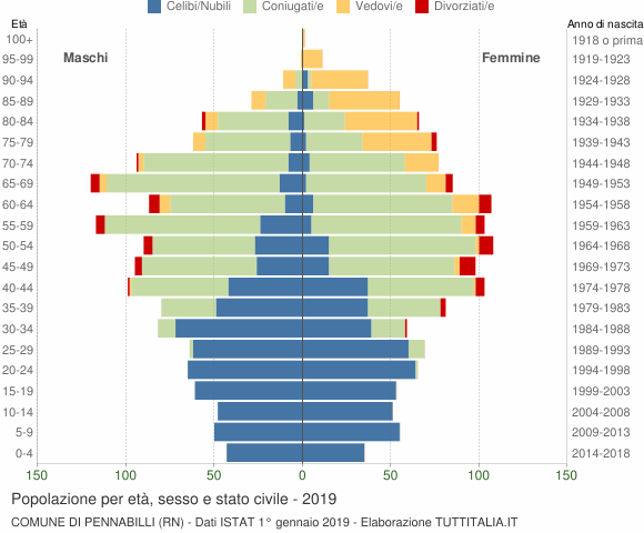 Grafico Popolazione per età, sesso e stato civile Comune di Pennabilli (RN)