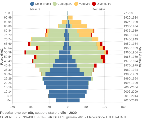 Grafico Popolazione per età, sesso e stato civile Comune di Pennabilli (RN)