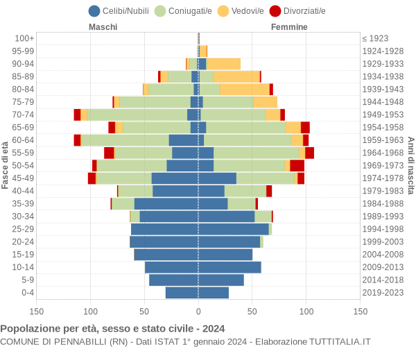 Grafico Popolazione per età, sesso e stato civile Comune di Pennabilli (RN)