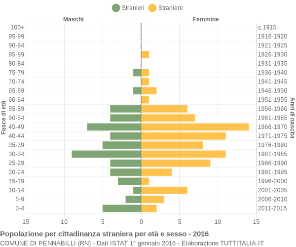 Grafico cittadini stranieri - Pennabilli 2016