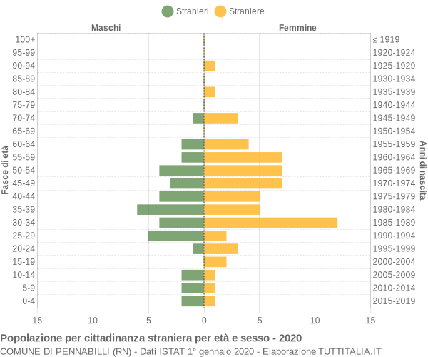 Grafico cittadini stranieri - Pennabilli 2020