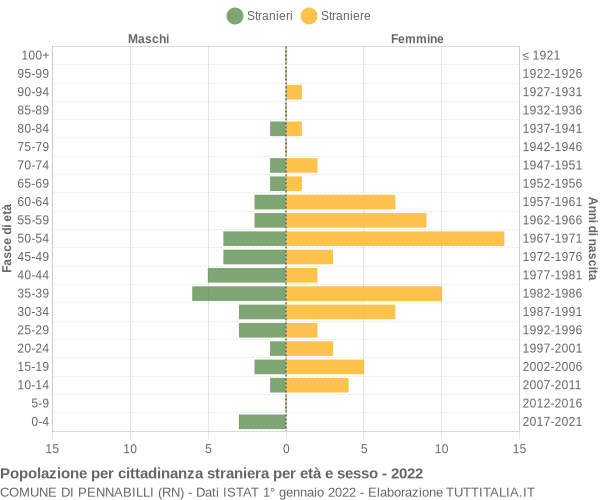 Grafico cittadini stranieri - Pennabilli 2022