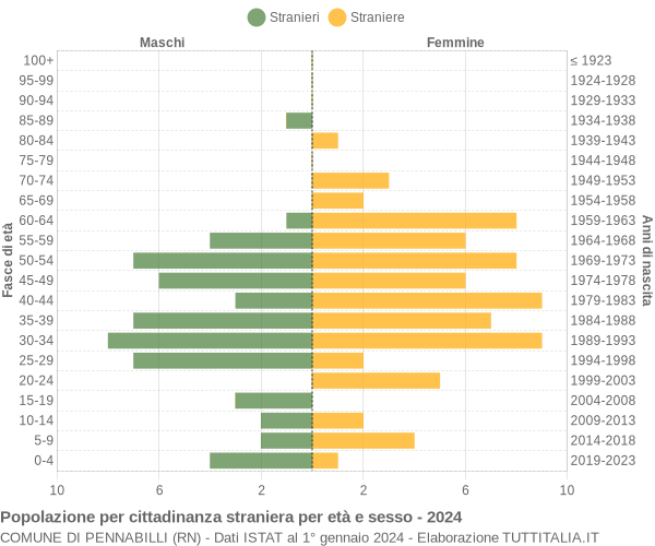 Grafico cittadini stranieri - Pennabilli 2024