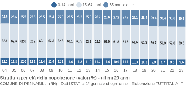 Grafico struttura della popolazione Comune di Pennabilli (RN)