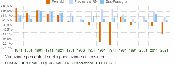 Grafico variazione percentuale della popolazione Comune di Pennabilli (RN)
