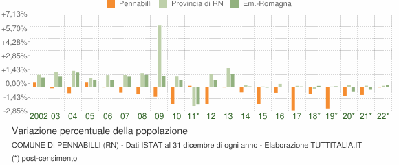 Variazione percentuale della popolazione Comune di Pennabilli (RN)