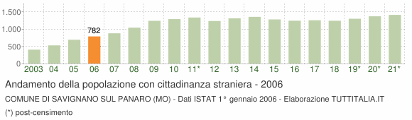 Grafico andamento popolazione stranieri Comune di Savignano sul Panaro (MO)