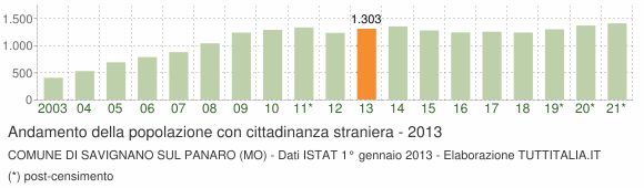 Grafico andamento popolazione stranieri Comune di Savignano sul Panaro (MO)