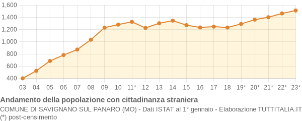 Andamento popolazione stranieri Comune di Savignano sul Panaro (MO)