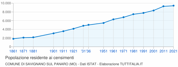 Grafico andamento storico popolazione Comune di Savignano sul Panaro (MO)
