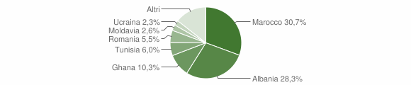 Grafico cittadinanza stranieri - Savignano sul Panaro 2012