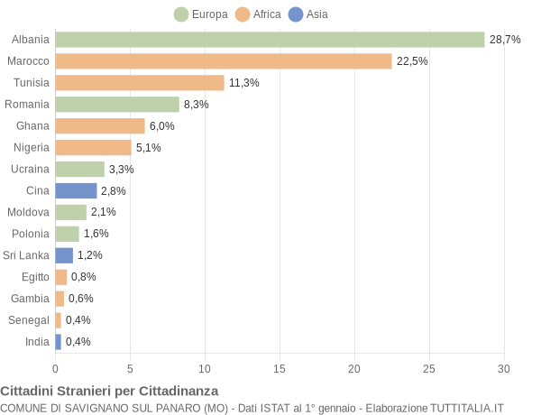 Grafico cittadinanza stranieri - Savignano sul Panaro 2019