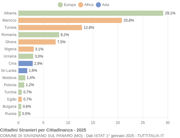 Grafico cittadinanza stranieri - Savignano sul Panaro 2025