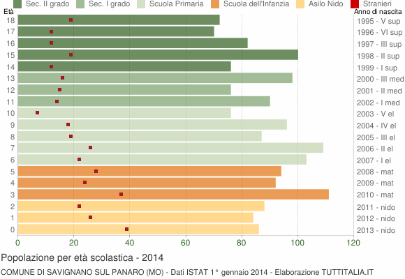 Grafico Popolazione in età scolastica - Savignano sul Panaro 2014
