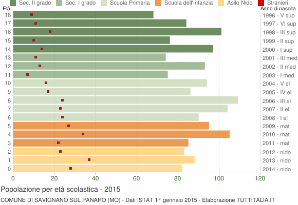 Grafico Popolazione in età scolastica - Savignano sul Panaro 2015