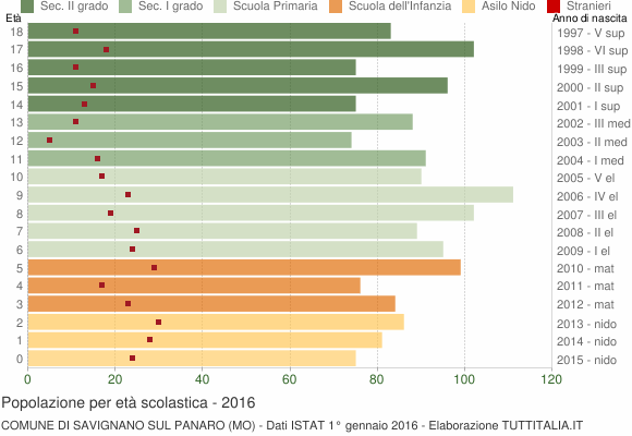 Grafico Popolazione in età scolastica - Savignano sul Panaro 2016