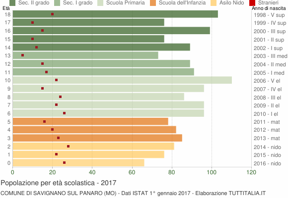 Grafico Popolazione in età scolastica - Savignano sul Panaro 2017