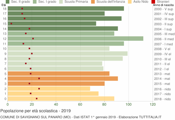 Grafico Popolazione in età scolastica - Savignano sul Panaro 2019