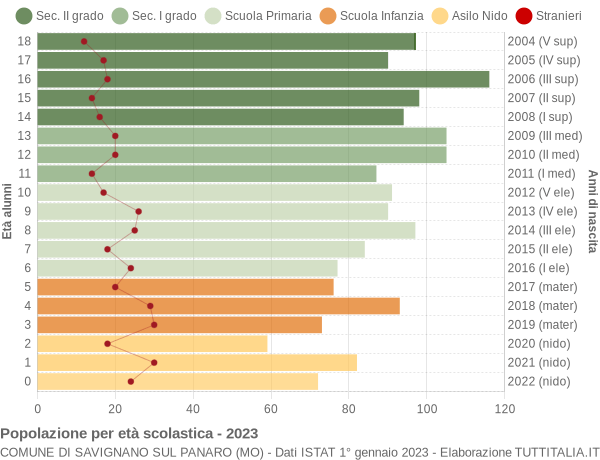 Grafico Popolazione in età scolastica - Savignano sul Panaro 2023