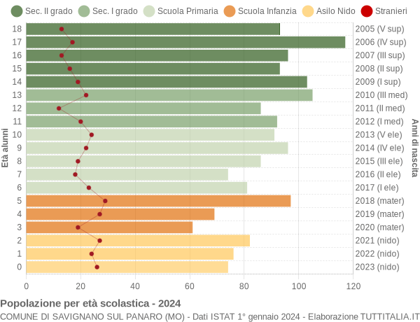 Grafico Popolazione in età scolastica - Savignano sul Panaro 2024