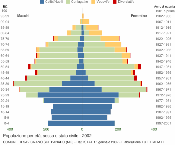 Grafico Popolazione per età, sesso e stato civile Comune di Savignano sul Panaro (MO)