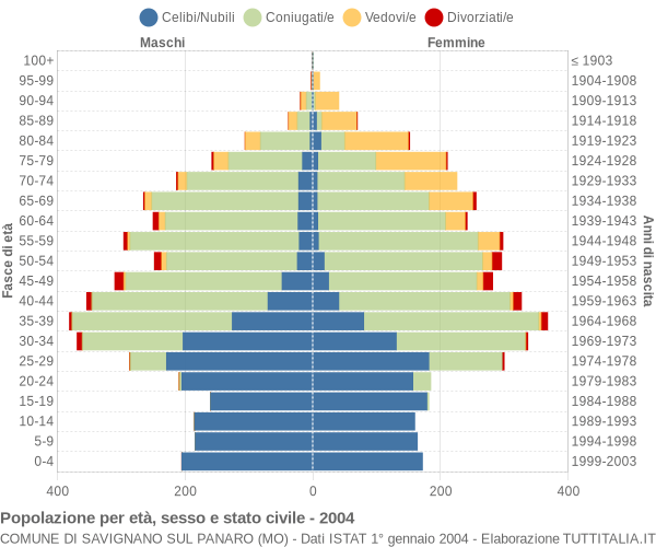 Grafico Popolazione per età, sesso e stato civile Comune di Savignano sul Panaro (MO)