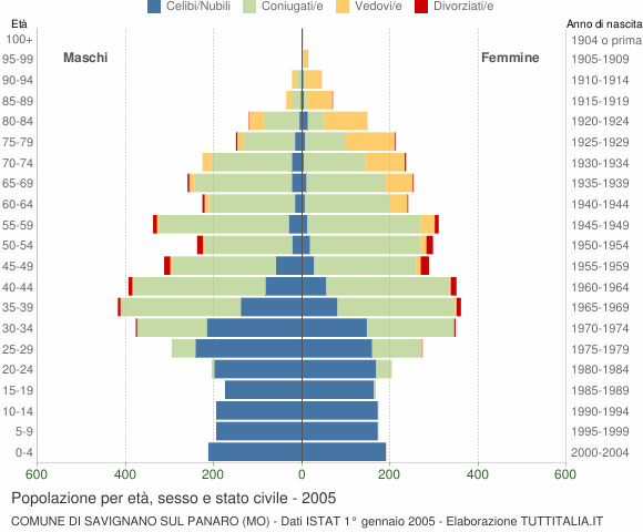 Grafico Popolazione per età, sesso e stato civile Comune di Savignano sul Panaro (MO)