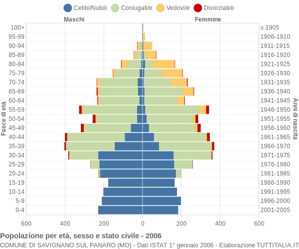 Grafico Popolazione per età, sesso e stato civile Comune di Savignano sul Panaro (MO)