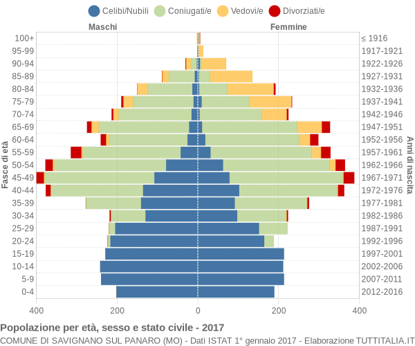 Grafico Popolazione per età, sesso e stato civile Comune di Savignano sul Panaro (MO)