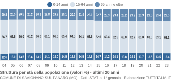 Grafico struttura della popolazione Comune di Savignano sul Panaro (MO)