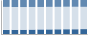 Grafico struttura della popolazione Comune di Savignano sul Panaro (MO)