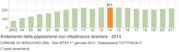 Grafico andamento popolazione stranieri Comune di Verucchio (RN)