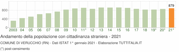 Grafico andamento popolazione stranieri Comune di Verucchio (RN)