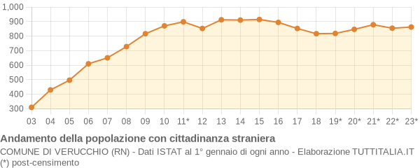 Andamento popolazione stranieri Comune di Verucchio (RN)