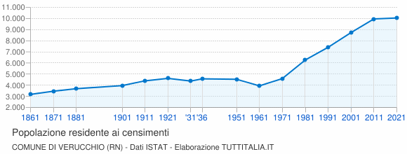 Grafico andamento storico popolazione Comune di Verucchio (RN)