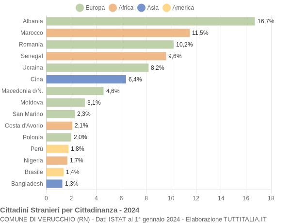 Grafico cittadinanza stranieri - Verucchio 2024