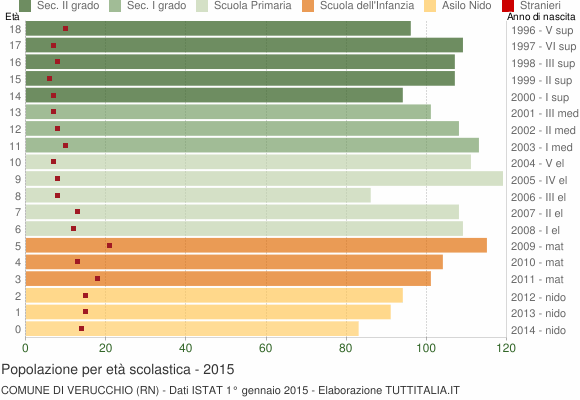 Grafico Popolazione in età scolastica - Verucchio 2015