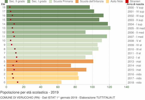 Grafico Popolazione in età scolastica - Verucchio 2019
