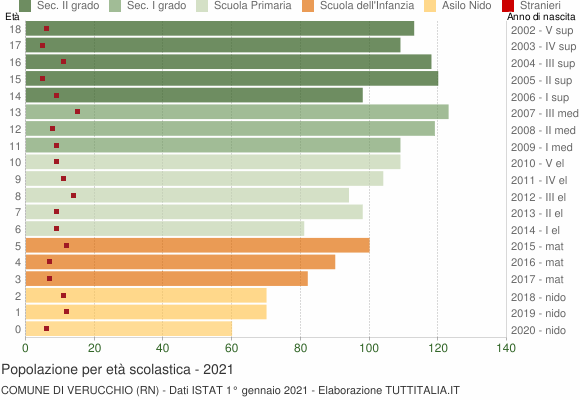 Grafico Popolazione in età scolastica - Verucchio 2021