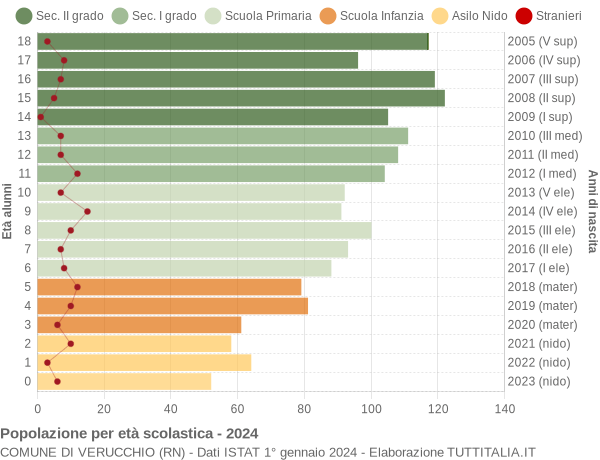 Grafico Popolazione in età scolastica - Verucchio 2024