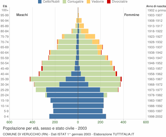 Grafico Popolazione per età, sesso e stato civile Comune di Verucchio (RN)