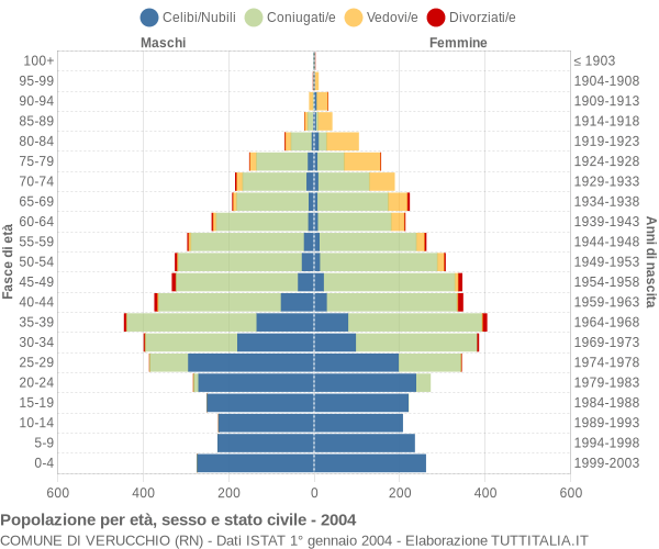 Grafico Popolazione per età, sesso e stato civile Comune di Verucchio (RN)