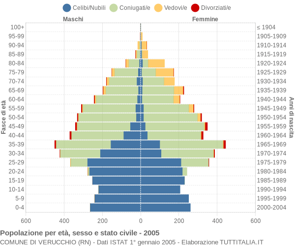 Grafico Popolazione per età, sesso e stato civile Comune di Verucchio (RN)