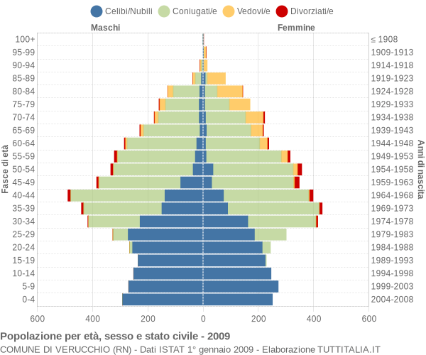 Grafico Popolazione per età, sesso e stato civile Comune di Verucchio (RN)