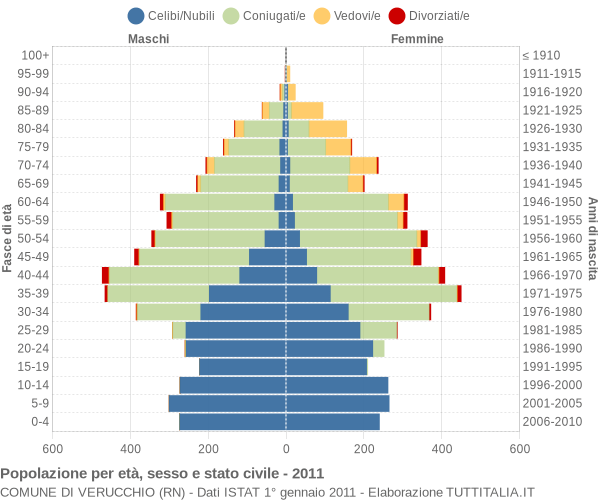 Grafico Popolazione per età, sesso e stato civile Comune di Verucchio (RN)