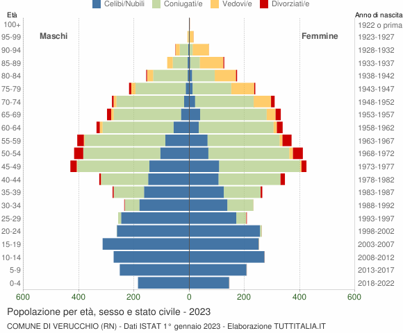 Grafico Popolazione per età, sesso e stato civile Comune di Verucchio (RN)