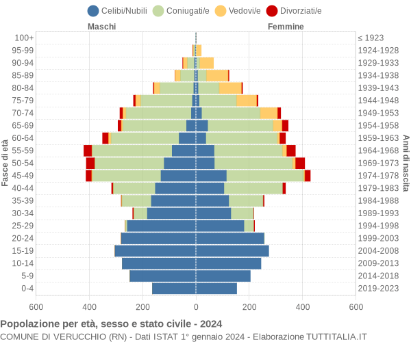 Grafico Popolazione per età, sesso e stato civile Comune di Verucchio (RN)