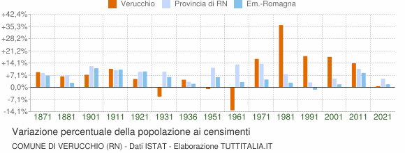 Grafico variazione percentuale della popolazione Comune di Verucchio (RN)
