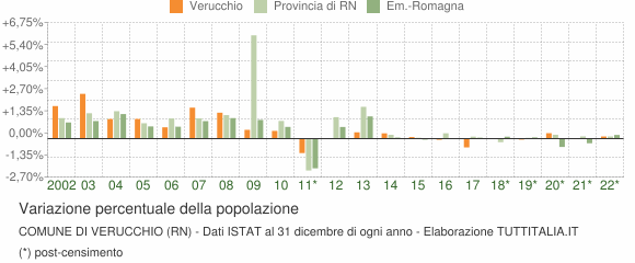 Variazione percentuale della popolazione Comune di Verucchio (RN)